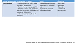 GRUPO TERAPÉUTICO MECANISMO DE ACCIÓN RAMS FÁRMACOS
Vasodilatadores -Liberación de óxido nítrico por el
fármaco o el endotelio.
-Disminución del ingreso de calcio
-Hiperpolarización de la membrana
del músculo liso por abertura de los
conductos del potasio.
-Activación de los receptores de
dopamina.
-Cefalea, náusea, anorexia.
-Palpitaciones, sudación y
rubor.
-Hipotensión excesiva.
-Taquicardia refleja
-Hidralazina
-Minoxidilo
-Diazóxido
-Fenoldopam
-Nitroprusiato
Katzung BG, Masters SB, Trevor AJ, editores. Farmacologia básica y clínica. 12ª. Ed. México: McGraw-Hill; 2013.
 