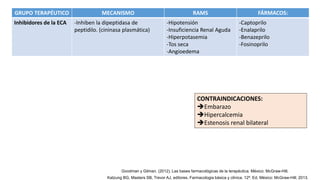 GRUPO TERAPÉUTICO MECANISMO RAMS FÁRMACOS:
Inhibidores de la ECA -Inhiben la dipeptidasa de
peptidilo. (cininasa plasmática)
-Hipotensión
-Insuficiencia Renal Aguda
-Hiperpotasemia
-Tos seca
-Angioedema
-Captoprilo
-Enalaprilo
-Benazeprilo
-Fosinoprilo
Katzung BG, Masters SB, Trevor AJ, editores. Farmacologia básica y clínica. 12ª. Ed. México: McGraw-Hill; 2013.
Goodman y Gilman. (2012). Las bases farmacológicas de la terapéutica. México: McGraw-Hill.
CONTRAINDICACIONES:
Embarazo
Hipercalcemia
Estenosis renal bilateral
 
