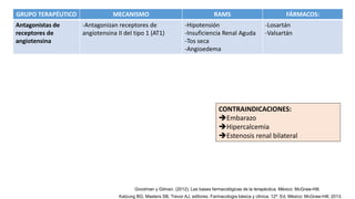 GRUPO TERAPÉUTICO MECANISMO RAMS FÁRMACOS:
Antagonistas de
receptores de
angiotensina
-Antagonizan receptores de
angiotensina II del tipo 1 (AT1)
-Hipotensión
-Insuficiencia Renal Aguda
-Tos seca
-Angioedema
-Losartán
-Valsartán
Katzung BG, Masters SB, Trevor AJ, editores. Farmacologia básica y clínica. 12ª. Ed. México: McGraw-Hill; 2013.
Goodman y Gilman. (2012). Las bases farmacológicas de la terapéutica. México: McGraw-Hill.
CONTRAINDICACIONES:
Embarazo
Hipercalcemia
Estenosis renal bilateral
 
