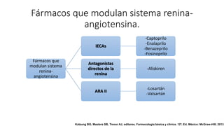 Fármacos que modulan sistema renina-
angiotensina.
Fármacos que
modulan sistema
renina-
angiotensina
IECAs
-Captoprilo
-Enalaprilo
-Benazeprilo
-Fosinoprilo
Antagonistas
directos de la
renina
-Aliskiren
ARA II
-Losartán
-Valsartán
Katzung BG, Masters SB, Trevor AJ, editores. Farmacologia básica y clínica. 12ª. Ed. México: McGraw-Hill; 2013.
 