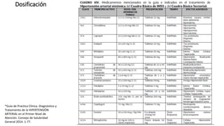Dosificación
*Guía de Practica Clínica. Diagnóstico y
Tratamiento de la HIPERTENSIÓN
ARTERIAL en el Primer Nivel de
Atención. Consejo de Salubridad
General 2014. 1-77.
 