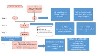 Si C no es tolerada
ofrecer diurético
tiazidico.
Si IECA O ARAII están
contraindicados utilizar
betabloqueate.
Si A o C
contraindicados utilizar
diurético tiazidico
Si se utilizo
betabloqueante añadir
C
Considerar añadir dosis
bajas de
espirinolactona (25mg
c/24h)
VIGILAR FG, NIVELES DE K+
PLASMATICO
Si diurético esta
contraindicado o no
tolerado utilizar
beta/alfabloqueante.
Si persiste en 140/90
mmHg
 