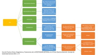 GPC
PREVENCIÓN PRIMARIA
IMC, estilo de vida Actividad
física, estrés, alimentación
(sal), tabaquismo (-
10mmHg)
PREVENCIÓN SECUNDARIA
Factores de Riesgo: RCV,
DOB (FG), PL, Glucosa,
Exploración neurológica,
agudeza visual (fondo de ojo)
DETECCIÓN
HC, Anamnesis, EF, Medición
de TA al menos en dos citas
continuas, pulso en reposo
DIAGNÓSTICO
>140/90 (probable), Bitacora
positicaUrgenica
hipertensiva, Clasificar,
SCORE. DX: DOB + HTA
BH, QS y ELECTROLITOS
SERICOS (K,Na,Cl), Acido
Urico, PL, EGO
DOB: HbA1C, Proteinuria
cuantitativa, EKG,
MONITORERO HOLTER, USG
renal carotideo. RX Torax
TX FARMACÓLOGICO
EN CONDICIONES
ESPECIALES
INICIAR TX EN PACIENTES
CON DOB, ADULTOS
MAYORES
OTRAS*
1st LINE: Diureticos
tiazidicos (o clortalidona),
betabloqueadores, IECA, ARA
II, Ca Antagonista
2nd LINE: Combinacion de 2
o mas farmacos de la
primera linea
La combinación de 3
farmacos debe ser: Tiazidas +
IECA o ARAII + Ca Ant.
NO IECA + ARAII
Guía de Practica Clínica. Diagnóstico y Tratamiento de la HIPERTENSIÓN ARTERIAL en el Primer Nivel de Atención. Consejo de
Salubridad General 2014. 1-77.
 