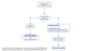 *Guía de Practica Clínica. Diagnóstico y Tratamiento de las CRISIS HIPERTENSIVAS en
adultos en los Tres Niveles de Atención. Consejo de Salubridad General 2014. 1-57.
 