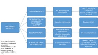 TRATAMIENTO
ESPECIFICO
DISECCIÓN AÓRTICA
Ant. Adrenergico +
vasodilatador
Ant.  esmolol y
metoprolol
Vasodil.  nitroprusiato
de sodio
PACIENTES CON ENF.
CORONARIA E
INSUFICIENCIA
CARDÍACA
Diastolica <80 mmgHg Tiazidas + IECAS
FEOCROMOCITOMA
Referir a un centro
especializado
Labetalol (bloqueador
adrenérgico)
Dx por metanerfinas
HTA POR DROGAS O
MEDICAMENTOS
Suspender sustancia
causante
TERAPIA MEDICA:
Ajustes en la terapia
medica o suspensión si
es posible
*Guía de Practica Clínica.
Diagnóstico y Tratamiento
de las CRISIS
HIPERTENSIVAS en adultos
en los Tres Niveles de
Atención. Consejo de
Salubridad General 2014.
1-57.
 