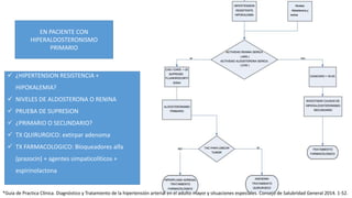 EN PACIENTE CON
HIPERALDOSTERONISMO
PRIMARIO
 ¿HIPERTENSION RESISTENCIA +
HIPOKALEMIA?
 NIVELES DE ALDOSTERONA O RENINA
 PRUEBA DE SUPRESION
 ¿PRIMARIO O SECUNDARIO?
 TX QUIRURGICO: extirpar adenoma
 TX FARMACOLOGICO: Bloqueadores alfa
(prazocin) + agentes simpaticolíticos +
espirinolactona
*Guía de Practica Clínica. Diagnóstico y Tratamiento de la hipertensión arterial en el adulto mayor y situaciones especiales. Consejo de Salubridad General 2014. 1-52.
 