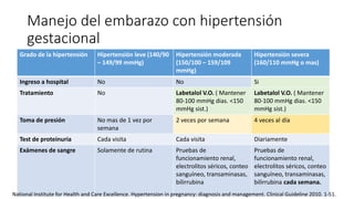 Manejo del embarazo con hipertensión
gestacional
Grado de la hipertensión Hipertensión leve (140/90
– 149/99 mmHg)
Hipertensión moderada
(150/100 – 159/109
mmHg)
Hipertensión severa
(160/110 mmHg o mas)
Ingreso a hospital No No Si
Tratamiento No Labetalol V.O. ( Mantener
80-100 mmHg dias. <150
mmHg sist.)
Labetalol V.O. ( Mantener
80-100 mmHg dias. <150
mmHg sist.)
Toma de presión No mas de 1 vez por
semana
2 veces por semana 4 veces al día
Test de proteinuria Cada visita Cada visita Diariamente
Exámenes de sangre Solamente de rutina Pruebas de
funcionamiento renal,
electrolitos séricos, conteo
sanguíneo, transaminasas,
bilirrubina
Pruebas de
funcionamiento renal,
electrolitos séricos, conteo
sanguíneo, transaminasas,
bilirrubina cada semana.
National Institute for Health and Care Excellence. Hypertension in pregnancy: diagnosis and management. Clinical Guideline 2010. 1-51.
 