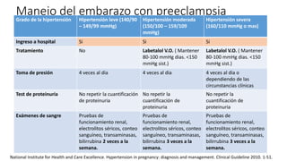 Manejo del embarazo con preeclampsiaGrado de la hipertensión Hipertensión leve (140/90
– 149/99 mmHg)
Hipertensión moderada
(150/100 – 159/109
mmHg)
Hipertensión severa
(160/110 mmHg o mas)
Ingreso a hospital Si Si Si
Tratamiento No Labetalol V.O. ( Mantener
80-100 mmHg dias. <150
mmHg sist.)
Labetalol V.O. ( Mantener
80-100 mmHg dias. <150
mmHg sist.)
Toma de presión 4 veces al dia 4 veces al dia 4 veces al dia o
dependiendo de las
circunstancias clínicas
Test de proteinuria No repetir la cuantificación
de proteinuria
No repetir la
cuantificación de
proteinuria
No repetir la
cuantificación de
proteinuria
Exámenes de sangre Pruebas de
funcionamiento renal,
electrolitos séricos, conteo
sanguíneo, transaminasas,
bilirrubina 2 veces a la
semana.
Pruebas de
funcionamiento renal,
electrolitos séricos, conteo
sanguíneo, transaminasas,
bilirrubina 3 veces a la
semana.
Pruebas de
funcionamiento renal,
electrolitos séricos, conteo
sanguíneo, transaminasas,
bilirrubina 3 veces a la
semana.
National Institute for Health and Care Excellence. Hypertension in pregnancy: diagnosis and management. Clinical Guideline 2010. 1-51.
 