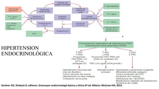 HIPERTENSION
ENDOCRINOLÓGICA
Gardner DG, Shoback D, editores. Greenspan endocrinología básica y clínica.9ª ed. México: McGraw-Hill; 2012.
 