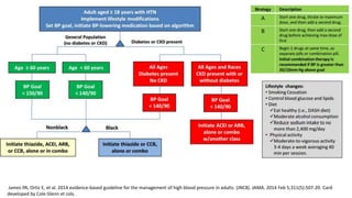 James PA, Ortiz E, et al. 2014 evidence-based guideline for the management of high blood pressure in adults: (JNC8). JAMA. 2014 Feb 5;311(5):507-20. Card
developed by Cole Glenn et cols.
 