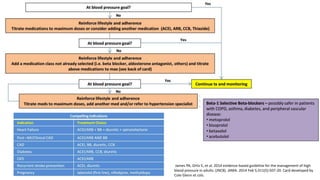James PA, Ortiz E, et al. 2014 evidence-based guideline for the management of high
blood pressure in adults: (JNC8). JAMA. 2014 Feb 5;311(5):507-20. Card developed by
Cole Glenn et cols.
 