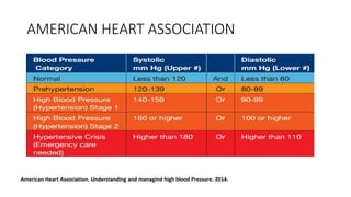 AMERICAN HEART ASSOCIATION
American Heart Association. Understanding and managind high blood Pressure. 2014.
 