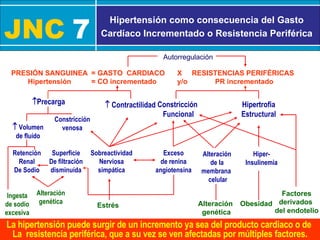 JNC   7 Hipertensión como consecuencia del Gasto Cardíaco Incrementado o Resistencia Periférica La hipertensión puede surgir de un incremento ya sea del producto cardiaco o de  La  resistencia periférica, que a su vez se ven afectadas por múltiples factores. Autorregulación Factores derivados  del endotelio Obesidad Alteración  genética Estrés Ingesta de sodio excesiva Alteración genética PRESIÓN SANGUINEA Hipertensión = GASTO  CARDIACO = CO incrementado X  RESISTENCIAS PERIFÉRICAS y/o  PR incrementado Hiper- Insulinemia Alteración  de la  membrana  celular Hipertrofia Estructural Constricción  Funcional Exceso de renina angiotensina Sobreactividad Nerviosa simpática Superficie De filtración disminuída Retención Renal De Sodio    Contractilidad  Precarga Constricción venosa    Volumen de fluído 