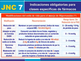 JNC   7 Indicaciones obligatorias para clases específicas de fármacos 2 – 4 mmHg Limitar el consumo de alcohol a no más de  2  copas por día en los hombres, y no más de  1  copa por día para las mujeres u hombres de bajo peso. Moderación del consumo de alcohol. 4 – 9 mmHg Emprenda prácticas aeróbicas diariamente de por lo menos  30  minutos por día. Ejercicios Físicos. 2 – 8 mmHg Reducir la ingesta de sodio a no más de  100 mEq/L  ( 2,4g  de sodio ó  6g  de Cloruro de sodio) Reducción de sodio en la dieta. 8 – 14 mmHg Consumir una dieta rica en frutas, vegetales y productos lácteos descremados con un contenido reducido en grasa saturada y total. Adoptar un plan de Comidas DASH 5 – 20 mmHg / 10 Kg de pérdida de peso Mantener un pero sorporal normal, (índice de masa corporal IMC:  18,5-24,9 Kg/m 2 ) Reducción del peso Rango Aprox. De Reducción de la PAS Recomendación Modificación Modificaciones del estilo de vida para el manejo de Hipertensión (*) 