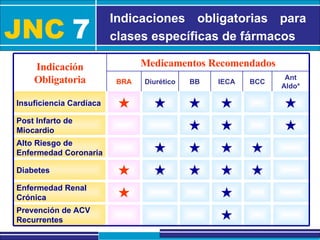 JNC   7 Indicaciones obligatorias para clases específicas de fármacos  Prevención de ACV Recurrentes   Enfermedad Renal Crónica      Diabetes     Alto Riesgo de Enfermedad Coronaria    Post Infarto de Miocardio      Insuficiencia Cardíaca Ant Aldo* BCC IECA BB Diurético BRA Medicamentos Recomendados Indicación Obligatoria 