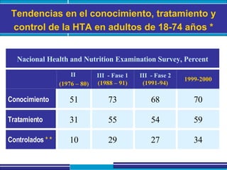 Tendencias en el conocimiento, tratamiento y control de la HTA en adultos de 18-74 años * Nacional Health and Nutrition Examination Survey, Percent 34 27 29 10 Controlados  * *   59 54 55 31 Tratamiento 70 68 73 51 Conocimiento 1999-2000 III  - Fase 2   (1991-94) III  - Fase 1   (1988 – 91) II  (1976 – 80) 