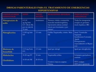 DROGAS PARENTERALES PARA EL TRATAMIENTO DE EMERGENCIAS HIPERTENSIVAS Eclampsia quemaduras externas HTA maligna HTA post operatoria  Taquicardia cefalea Vómitos empeora anginas. Edema.  10 min 20-30 min  10-20 mg EV 10-50 mh MI  Hidralacina Clorihidrato  Igual que nitroglicerina Igual que nitrogl.  2-5 min  2-15 mg/hora EV.  Dinitrato de Isosorbide  Insuf. Ventricular Izquierda  Insuficiencia Coronaria Aguda Postoperatorio (especialmente en Bypass cor)  Cefalea Taquicardia, vómito. Meta Hb  2-5 min  5-100 ug/min EV  Nitroglicerina  Todas las emergencias excepto en gestantes insuf, hepática e IRC  Náuseas, vómito, contracción muscular metahemoglobina, hipotensión edema cerebral intoxic por tiocsianato y por cianuro  instántaneo  0.3-10 ug/kg/min E.V. Dosis Mx por no más de 10 min  Nitroprusiato de sodio  INDICACIONES ESPECÍFICAS  REACCIONES ADVERSAS  INICIO ACCIÓN  DOSIS  VASODILATADOR HIPOTENSOR  