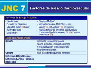 JNC   7 Factores de Riesgo Cardiovascular Enfermedad Renal Crónica Enfermedad Arterial Periférica Retinopatía Ictus o accidente isquémico transitorio Cerebro Hipertrofia ventricular izquierda Angina o infarto de miocardio primario Revascularización coronaria primaria Insuficiencia cardíaca. Corazón Daño en órgano Diana -  Diabetes Mellitus * -  Microalbuminuria o TFG>60mL / min. Edad (> 55  en hombres y  65  en mujeres) Historia familiar de enfermed cardiovascular prematura (Hombres menores de  55  o mujeres menores de  65 ) Hipertensión Fumador de Cigarrillos Obesidad (IMC>  30  Kg/m 2 ) Inactividad física Dislipemia *  Factores de Riesgo Mayores 