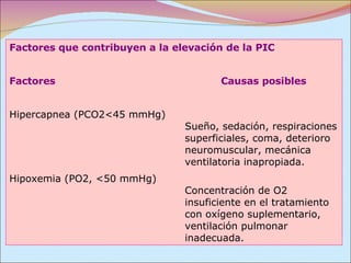Factores que contribuyen a la elevación de la PIC Factores   Causas posibles   Hipercapnea (PCO2<45 mmHg) Sueño, sedación, respiraciones  superficiales, coma, deterioro  neuromuscular, mecánica  ventilatoria inapropiada. Hipoxemia (PO2, <50 mmHg)  Concentración de O2  insuficiente en el tratamiento  con oxígeno suplementario,  ventilación pulmonar  inadecuada. 