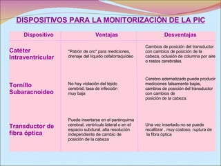 DISPOSITIVOS PARA LA MONITORIZACIÓN DE LA PIC Dispositivo Ventajas Desventajas Catéter Intraventricular "Patrón de oro" para mediciones, drenaje del líquido cefalorraquídeo Cambios de posición del transductor con cambios de posición de la cabeza, oclusión de columna por aire o restos cerebrales Tornillo Subaracnoideo No hay violación del tejido  cerebral; tasa de infección  muy baja Cerebro edematizado puede producir mediciones falsamente bajas, cambios de posición del transductor con cambios de  posición de la cabeza. Transductor de  fibra óptica Puede insertarse en el parénquima cerebral, ventrículo lateral o en el espacio subdural; alta resolución independiente de cambio de  posición de la cabeza Una vez insertado no se puede recalibrar , muy costoso, ruptura de  la fibra óptica 