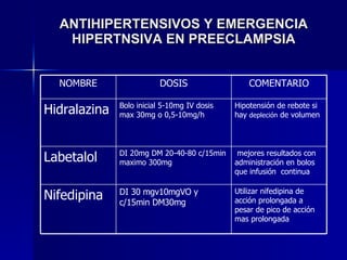ANTIHIPERTENSIVOS Y EMERGENCIA HIPERTNSIVA EN PREECLAMPSIA Utilizar nifedipina de acción prolongada a pesar de pico de acc...