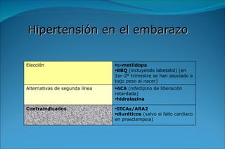 Hipertensión en el embarazo Elección  -metildopa   BBQ  (incluyendo labetalol) (en 1er-2º trimestre se han asociado a bajo peso al nacer) Alternativas de segunda línea ACA  (nifedipino de liberación retardada) hidralazina Contraindicados IECAs/ARA2 diuréticos  (salvo si fallo cardiaco en preeclampsia) 