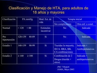 Clasificación y Manejo de HTA, para adultos de 18 años y mayores JNC 7 Report JAMA, Mayo 2003 Clasificación PA mmHg Mod. Est. de vida Terapia inicial Sin complicación Otra enf. o cond. Normal < 120  < 80 Estimular, incentivar No Indicada Pre hipertensión 120-139  80-89 Si No Indicada Estadío 1 140-159  90-99 Si Tiazidas la mayoría, IECA. BRA, BB, CA combinaciones Indicada + Antihipertensivos Estadío 2    160    100 Si Combinación de 2 Drogas (tiazida + otros) Indicada + antihipertensivos 