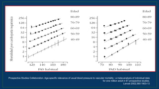 Prospective Studies Collaboration. Age-specific relevance of usual blood pressure to vascular mortality : a meta-analysis of individual data
for one million adult in 61 prospective studies.
Lancet 2002;360:1903-13
 