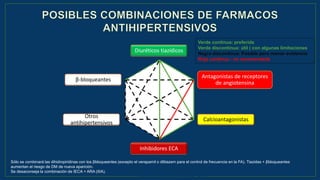 Antagonistas de receptores
de angiotensina
Calcioantagonistas
Diuréticos tiazídicos
β-bloqueantes
Otros
antihipertensivos
Inhibidores ECA
Verde continua: preferida
Verde discontinua: útil ( con algunas limitaciones
Negra discontinua: Posible pero menor evidencia
Roja continua : no recomendada
Sólo se combinará las dihidropiridinas con los βbloqueantes (excepto el verapamil o diltiazem para el control de frecuencia en la FA). Tiazidas + βbloqueantes
aumentan el riesgo de DM de nueva aparición.
Se desaconseja la combinación de IECA + ARA (IIIA).
Guía de hipertensión ESH/ESC 2013
 