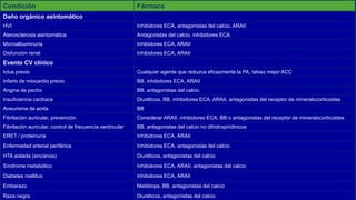 Condición Fármaco
Daño orgánico asintomático
HVI Inhibidores ECA, antagonistas del calcio, ARAII
Aterosclerosis asintomática Antagonistas del calcio, inhibidores ECA
Microalbuminuria Inhibidores ECA, ARAII
Disfunción renal Inhibidores ECA, ARAII
Evento CV clínico
Ictus previo Cualquier agente que reduzca eficazmente la PA, talvez mejor ACC
Infarto de miocardio previo BB, inhibidores ECA, ARAII
Angina de pecho BB, antagonistas del calcio
Insuficiencia cardíaca Diuréticos, BB, inhibidores ECA, ARAII, antagonistas del receptor de mineralocorticoides
Aneurisma de aorta BB
Fibrilación auricular, prevención Considerar ARAII, inhibidores ECA, BB o antagonistas del receptor de mineralocorticoides
Fibrilación auricular, control de frecuencia ventricular BB, antagonistas del calcio no dihidropiridinicos
ERET / proteinuria Inhibidores ECA, ARAII
Enfermedad arterial periférica Inhibidores ECA, antagonistas del calcio
HTA aislada (ancianos) Diuréticos, antagonistas del calcio
Síndrome metabólico Inhibidores ECA, ARAII, antagonistas del calcio
Diabetes mellitus Inhibidores ECA, ARAII
Embarazo Metildopa, BB, antagonistas del calcio
Raza negra Diuréticos, antagonistas del calcio
 