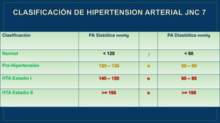 Clasificación PA Sistólica mmHg PA Diastólica mmHg
Normal < 120 y < 80
Pre-Hipertensión 120 – 139 o 80 – 89
HTA Estadio I 140 – 159 o 90 – 99
HTA Estadio II >= 160 o >= 100
 