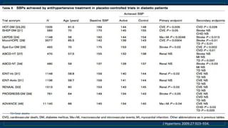 J Hypertens 2009;27:923–934.
TD=Total deaths
 