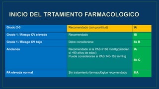 Grado 2-3 Recomendado (con prontitud) IA
Grado 1 / Riesgo CV elevado Recomendado IB
Grade 1 / Riesgo CV bajo Debe considerarse IIa B
Ancianos Recomendado si la PAS ≥160 mmHg(también
si >80 años de edad)
Puede considerarse si PAS 140-159 mmHg
IA
IIb C
PA elevada normal Sin tratamiento farmacológico recomendado IIIA
 