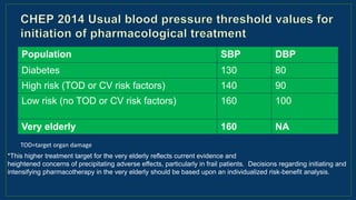 Population SBP DBP
Diabetes 130 80
High risk (TOD or CV risk factors) 140 90
Low risk (no TOD or CV risk factors) 160 100
Very elderly 160 NA
TOD=target organ damage
*This higher treatment target for the very elderly reflects current evidence and
heightened concerns of precipitating adverse effects, particularly in frail patients. Decisions regarding initiating and
intensifying pharmacotherapy in the very elderly should be based upon an individualized risk-benefit analysis.
 