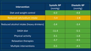Intervention
Systolic BP
(mmHg)
Diastolic BP
(mmHg)
Diet and weight control -6.0 -4.8
Reduced salt/sodium intake - 5.4 - 2.8
Reduced alcohol intake (heavy drinkers) -3.4 -3.4
DASH diet -11.4 -5.5
Physical activity -3.1 -1.8
Relaxation therapies -3.7 -3.5
Multiple interventions -5.5 -4.5
 