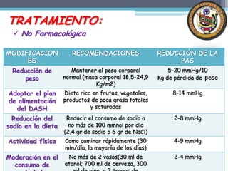 TRATAMIENTO:
   No Farmacológica

MODIFICACION           RECOMENDACIONES                 REDUCCIÓN DE LA
     ES                                                      PAS
 Reducción de          Mantener el peso corporal           5-20 mmHg/10
     peso           normal (masa corporal 18,5-24,9    Kg de pérdida de peso
                               Kg/m2)
Adoptar el plan     Dieta rica en frutas, vegetales,        8-14 mmHg
de alimentación     productos de poca grasa totales
  del DASH                    y saturadas

  Reducción del      Reducir el consumo de sodio a          2-8 mmHg
sodio en la dieta     no más de 100 mmnol por día
                    (2,4 gr de sodio o 6 gr de NaCl)
Actividad física    Como caminar rápidamente (30            4-9 mmHg
                    min/día, la mayoría de los días)
Moderación en el     No más de 2 vasos(30 ml de             2-4 mmHg
  consumo de        etanol; 700 ml de cerveza, 300
 