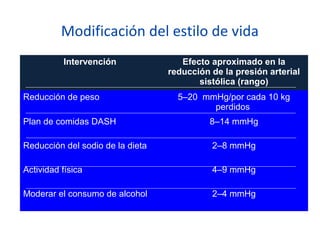 Modificación del estilo de vida
Intervención Efecto aproximado en la
reducción de la presión arterial
sistólica (rango)
Reducción de peso 5–20 mmHg/por cada 10 kg
perdidos
Plan de comidas DASH 8–14 mmHg
Reducción del sodio de la dieta 2–8 mmHg
Actividad física 4–9 mmHg
Moderar el consumo de alcohol 2–4 mmHg
 
