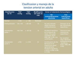 Clasificasion y manejo de la
tension arterial en adulto
Clasificación
de TA
TAS*
mmHg
TAD*
mmHg
Modificación
del estilo de
vida
Iniciar el tratamiento farmacológico
Sin
contraindicaciones
absolutas
Con
indicaciones
específicas
Normal <120 y < 80 Estimular
Prehipertensión 120–139 o 80–89 Sí No está indicado
utilizar fármacos
antihipertensivos.
Fármaco (s) de
las indicaciones
especificas. ‡
Hipertensión
grado 1
140–159 o 90–99 Sí Diuréticos tiazídicos
en la mayoría de
casos. Se puede
considerar ACEI,
ARB, BB, CCB, o la
combinación.
Fármacos para
indicaciones
específicas.‡
Se necesitan
otros fármacos
antihipertensivos
(diuréticos,
ACEI, ARB, BB,
CCB)
Hipertensión
grado 2
>160 o >100 Sí Combinación de dos
fármacos en la
mayoría de casos†
(generalmente
diuréticos tiazídicios
y ACEI or ARB or BB
or CCB).
 