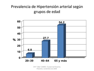 Prevalencia de Hipertensión arterial según
grupos de edad
6.8
27.7
54.2
0
10
20
30
40
50
60
%
20–39 40–64 65 y más
VIIIo
Taller CAMDI, Ciudad de Panamá,
Panamá, noviembre de 2006
 