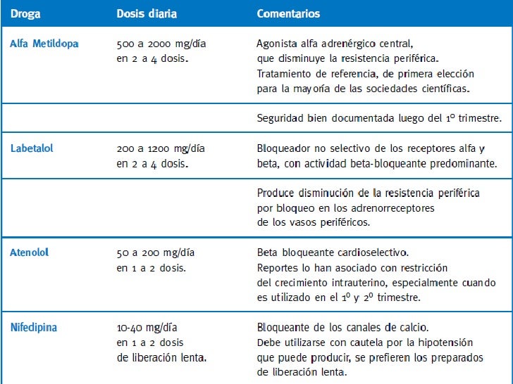 Diagnóstico diferencial para síntomas de hipertensión gestacional