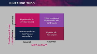 JUNTANDO TUDO
Hipertensão do
avental branco
Hipertensão ou
hipertensão não
controlada
Normotensão ou
hipertensão
controlada
Hipertensão
mascarada
Pressão
medida
no
consultório
Norma
l
Anorma
l
Normal Anormal
MRPA ou MAPA
 