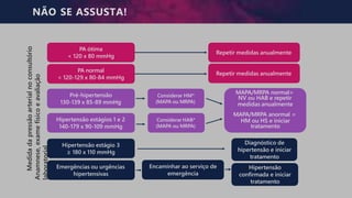 NÃO SE ASSUSTA!
PA ótima
< 120 x 80 mmHg
PA normal
< 120-129 x 80-84 mmHg
Pré-hipertensão
130-139 x 85-89 mmHg
Hipertensão estágios 1 e 2
140-179 x 90-109 mmHg
Hipertensão estágio 3
≥ 180 x 110 mmHg
Emergências ou urgências
hipertensivas
Considerar HM*
(MAPA ou MRPA)
Considerar HAB*
(MAPA ou MRPA)
Repetir medidas anualmente
Repetir medidas anualmente
MAPA/MRPA normal=
NV ou HAB e repetir
medidas anualmente
MAPA/MRPA anormal =
HM ou HS e iniciar
tratamento
Diagnóstico de
hipertensão e iniciar
tratamento
Hipertensão
confirmada e iniciar
tratamento
Encaminhar ao serviço de
emergência
Medida
da
pressão
arterial
no
consultório
Anamnese,
exame
físico
e
avaliação
laboratorial
 