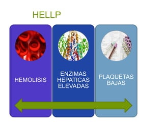 HELLP
HEMOLISIS
ENZIMAS
HEPATICAS
ELEVADAS
PLAQUETAS
BAJAS
 