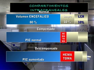 COMPARTIMIENTOSCOMPARTIMIENTOS
INTRACRANEALESINTRACRANEALES
Volumen ENCEFALICOVolumen ENCEFALICO
80 %80 %
SangreSangre
10 %10 %
LCRLCR
10%10%
NormalNormal
PIC normalPIC normal
CompensadoCompensado
HE
MA
TO
MA
DescompensadoDescompensado
PIC aumentadaPIC aumentada
HEMAHEMA
TOMATOMA
 