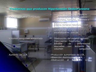 Trastornos que producen Hipertensión EndocraneanaTrastornos que producen Hipertensión Endocraneana
Volumen cerebral aumentadoVolumen cerebral aumentado
- Lesiones ocupantes de espacioLesiones ocupantes de espacio
como hematomas epidurales ycomo hematomas epidurales y
subdurales, tumores, abscesos osubdurales, tumores, abscesos o
aneurismas.aneurismas.
- Edema cerebral relacionado conEdema cerebral relacionado con
traumatimo craneano, parotraumatimo craneano, paro
cardiorrespiratorio ycardiorrespiratorio y
encefalopatías toxicas.encefalopatías toxicas.
Volumen sanguíneo aumentadoVolumen sanguíneo aumentado - Obstrucción del sistema venoso.Obstrucción del sistema venoso.
- Hipercapnia - hiperemiaHipercapnia - hiperemia
- Estados de enfermedadEstados de enfermedad
asociadas con aumento deasociadas con aumento de
volumen sanguíneovolumen sanguíneo
Aumento del LCRAumento del LCR -Producción aumentada de LCR.-Producción aumentada de LCR.
-Absorción disminuida de LCR.-Absorción disminuida de LCR.
-Obstrucción al flujo de LCR.-Obstrucción al flujo de LCR.
 