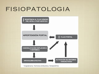 FISIOPATOLOGIA   HIPERTENSIÓN PORTAL




                    Figura 1. Mecanismo
                    fisiopatológico de la
                    hipertensión portal.
 