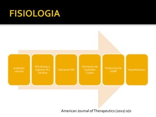 NO sintasa: L                   Activacion de
endotelio                                                   Produccion de
            arginina  L    Liberacion NO    Guanilato                      Vasodilatacion.
 vascular                                                      cGMP
              citrulina                        Ciclasa




                              American Journal of Therapeutics (2011) 0(0
 