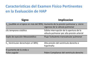 Caracteristicas del Examen Físico Pertinentes
en la Evaluación de HAP
Signo Implicacion
S 2 (audible en el ápice en más del 90%) Aumento de la presión pulmonar y cierre
vigoroso de la válvula pulmonar
clic temprano sistólico Súbita interrupción de la apertura de la
válvula pulmonar por alta presión arterial
Soplo de eyección Mesosistólico Flujo Turbulento transvalvular pulmonar
S 4 Ventricular derecho(en el 38%) Alta presión del ventrículo derecho e
hipertrofia
El aumento de la onda a
Pulso yugular Pobre Compliance del ventrículo derecho
 