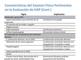 Caracteristicas del Examen Fisico Pertinentes
en la Evaluación de HAP (Cont )
Signo Implicacion
Moderada a grave HAP
Soplo holosistólico que aumenta con la
inspiración
Insuficiencia tricúspide
El aumento de las ondas v yugular
Hígado pulsatil
Soplo diastólico Insuficiencia pulmonar
reflujo hepatoyugular Alta presión venosa central
HP avanzada con insuficiencia del ventrículo
derecho
S 3Ventricular derecha (en el 23%) La disfunción ventricular derecha
Distensión de las venas yugulares La disfunción ventricular derecha o la
regurgitación tricúspide o ambas
Hepatomegalia La disfunción ventricular derecha o la
regurgitación tricúspide o ambas
edema periférico (en el 32%)
Ascitis
Presión arterial baja, disminución de la
presión de pulso, extremidades frías
disminución del gasto cardíaco,
vasoconstricción periférica
 
