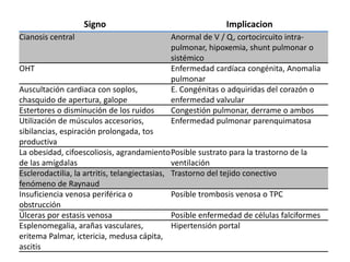 Signo Implicacion
Cianosis central Anormal de V / Q, cortocircuito intra-
pulmonar, hipoxemia, shunt pulmonar o
sistémico
OHT Enfermedad cardíaca congénita, Anomalia
pulmonar
Auscultación cardiaca con soplos,
chasquido de apertura, galope
E. Congénitas o adquiridas del corazón o
enfermedad valvular
Estertores o disminución de los ruidos Congestión pulmonar, derrame o ambos
Utilización de músculos accesorios,
sibilancias, espiración prolongada, tos
productiva
Enfermedad pulmonar parenquimatosa
La obesidad, cifoescoliosis, agrandamiento
de las amígdalas
Posible sustrato para la trastorno de la
ventilación
Esclerodactilia, la artritis, telangiectasias,
fenómeno de Raynaud
Trastorno del tejido conectivo
Insuficiencia venosa periférica o
obstrucción
Posible trombosis venosa o TPC
Úlceras por estasis venosa Posible enfermedad de células falciformes
Esplenomegalia, arañas vasculares,
eritema Palmar, ictericia, medusa cápita,
ascitis
Hipertensión portal
 